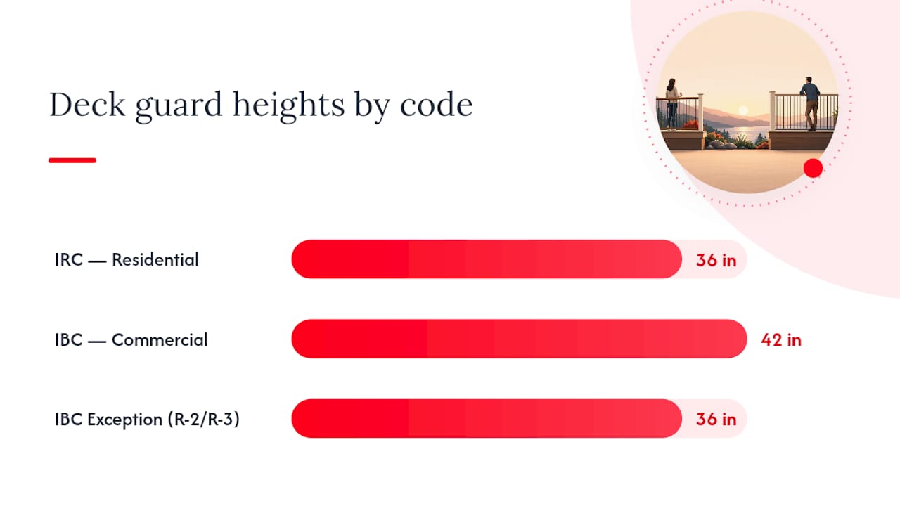 IRC and IBC railing height comparison