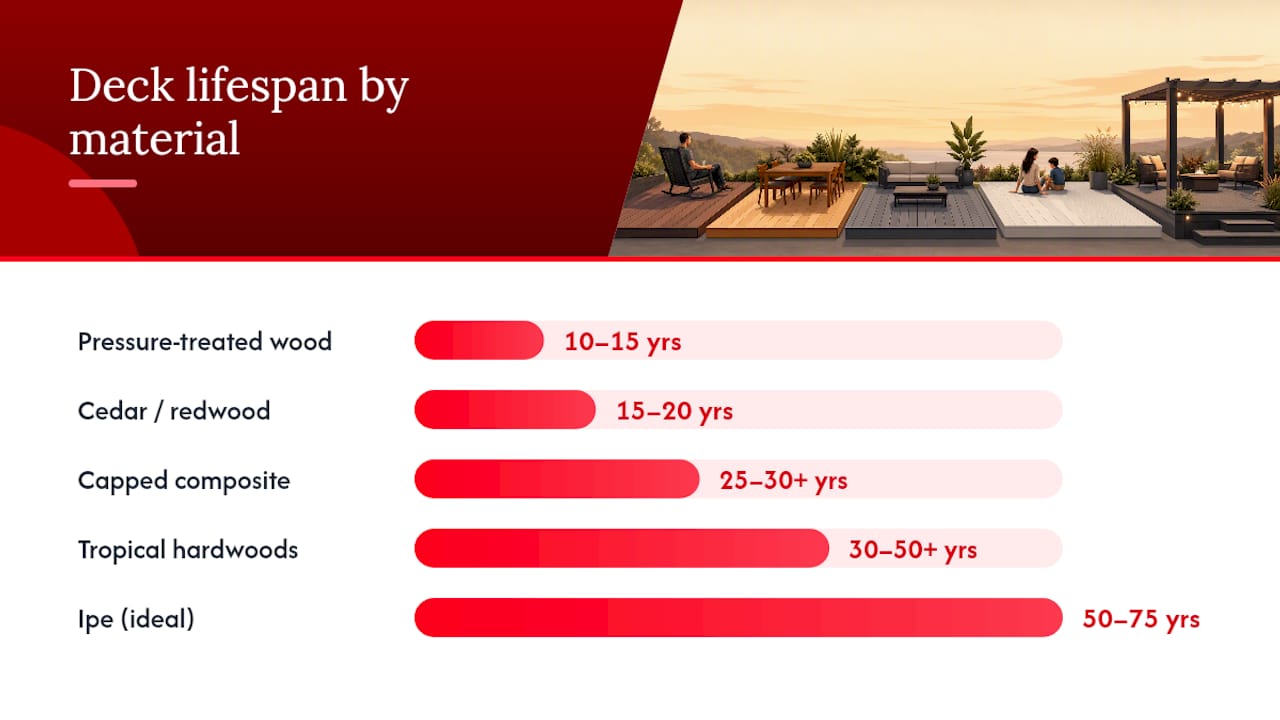 Deck material lifespan comparison bars