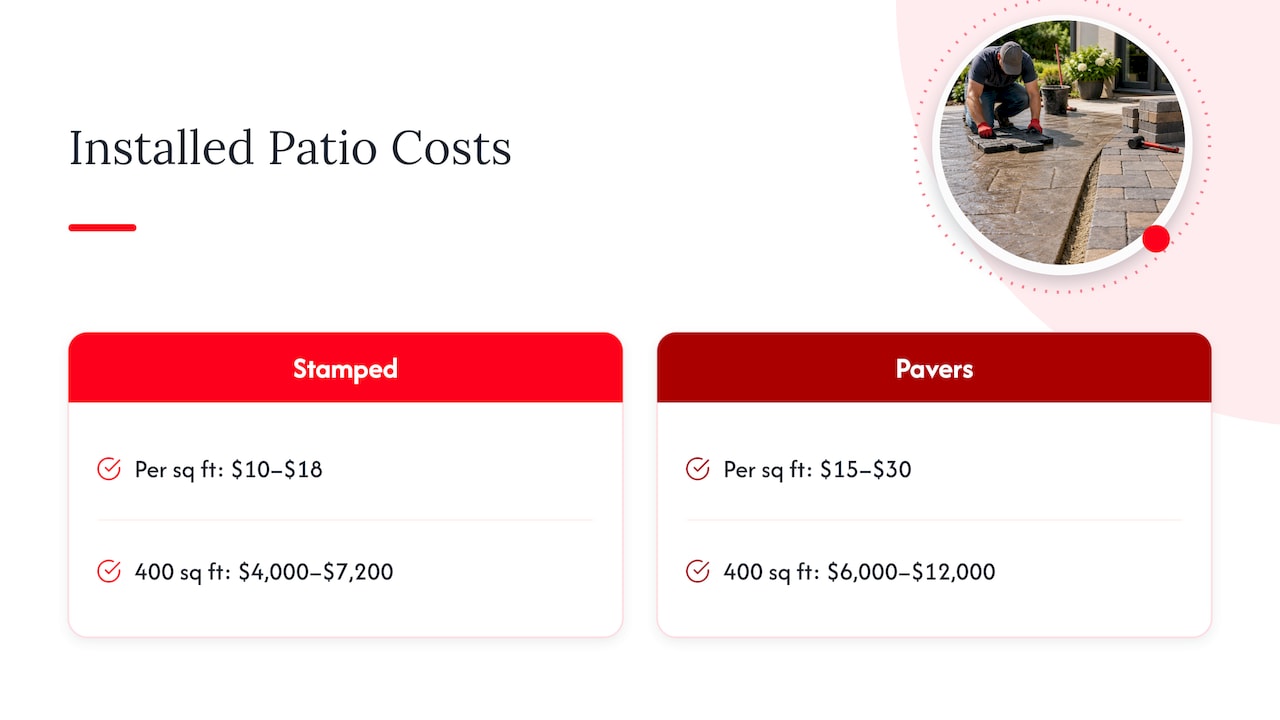 What does it cost per square foot and for a full patio? — overview diagram