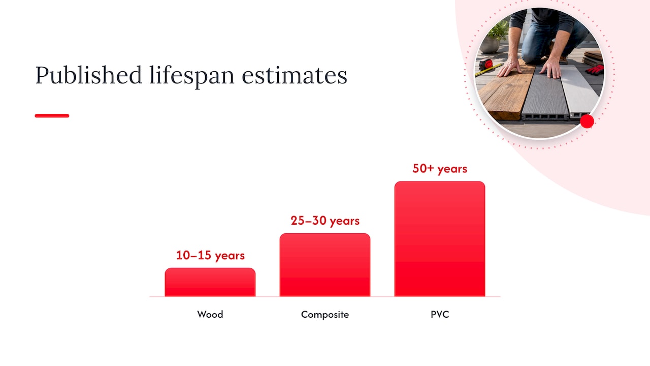 Published lifespan ranges for three deck materials